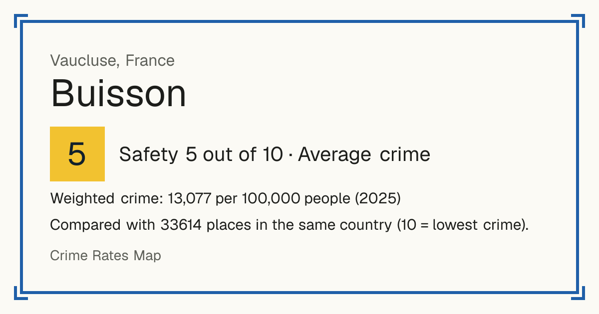 Buisson, France: Safety 5 out of 10 (Average crime). Weighted crime: 13,077 per 100,000 people (2025).