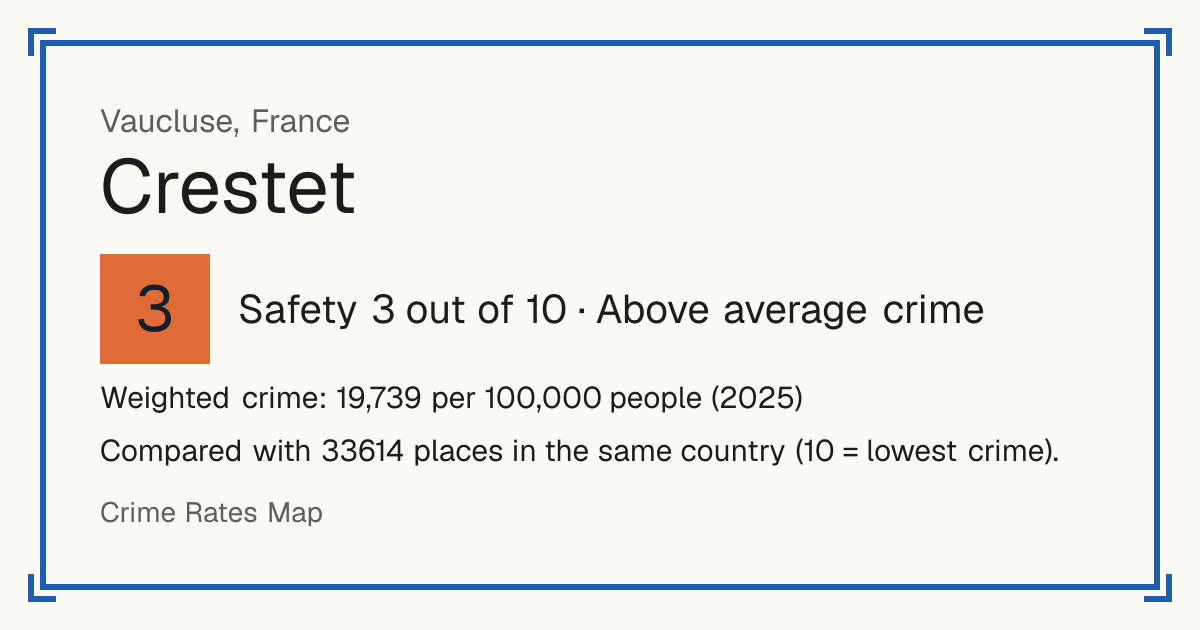 Crestet, France: Safety 3 out of 10 (Above average crime). Weighted crime: 19,739 per 100,000 people (2025).