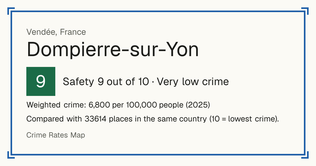Dompierre-sur-Yon, France: Safety 9 out of 10 (Very low crime). Weighted crime: 6,800 per 100,000 people (2025).
