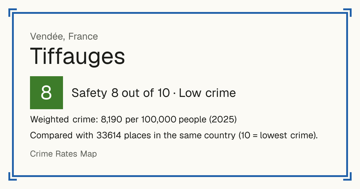 Tiffauges, France: Safety 8 out of 10 (Low crime). Weighted crime: 8,190 per 100,000 people (2025).