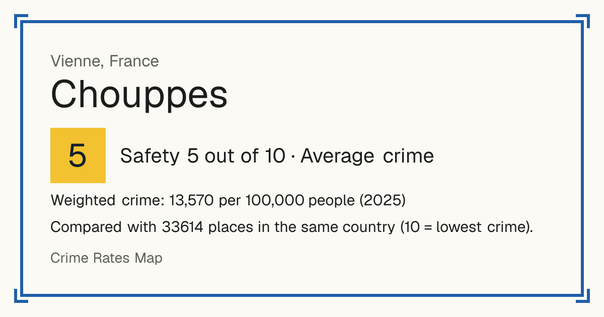Chouppes, France: Safety 5 out of 10 (Average crime). Weighted crime: 13,570 per 100,000 people (2025).