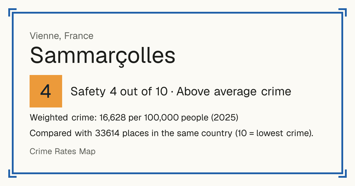 Sammarçolles, France: Safety 4 out of 10 (Above average crime). Weighted crime: 16,628 per 100,000 people (2025).