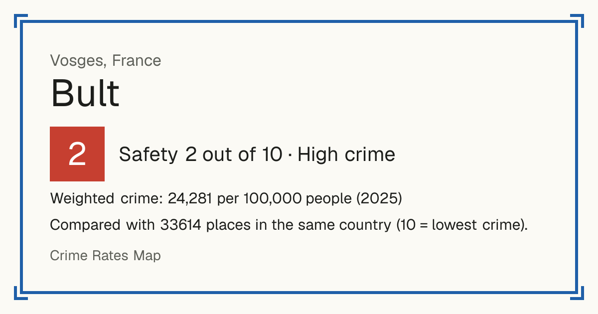 Bult, France: Safety 2 out of 10 (High crime). Weighted crime: 24,281 per 100,000 people (2025).