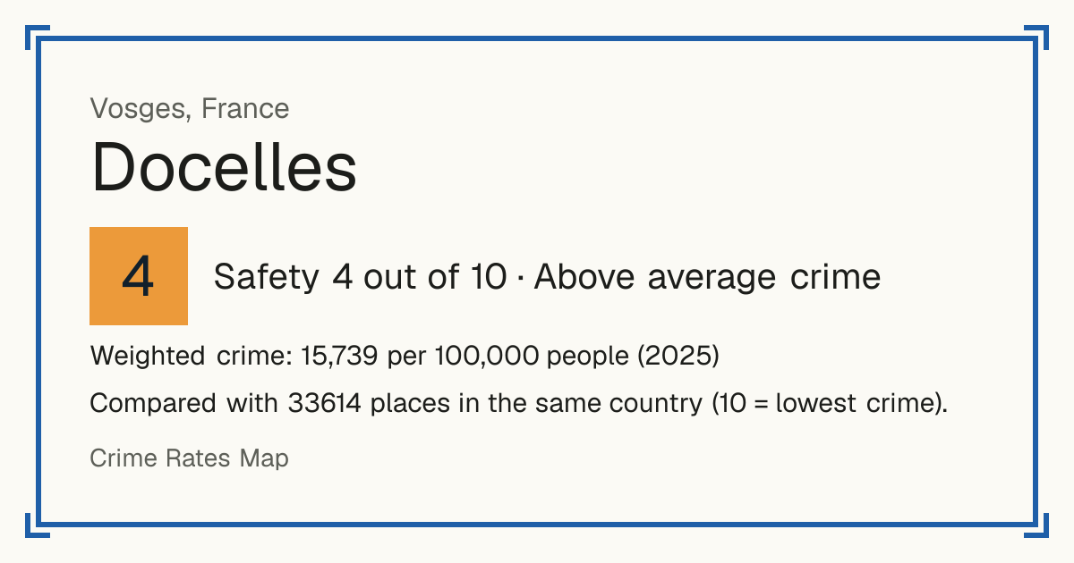 Docelles, France: Safety 4 out of 10 (Above average crime). Weighted crime: 15,739 per 100,000 people (2025).