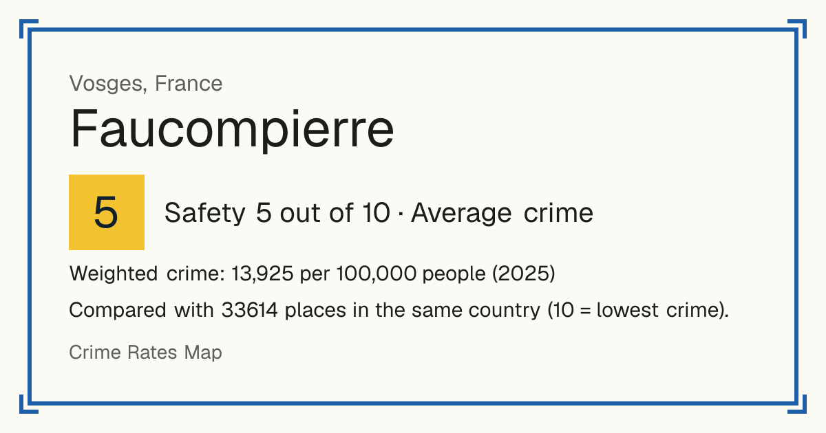 Faucompierre, France: Safety 5 out of 10 (Average crime). Weighted crime: 13,925 per 100,000 people (2025).