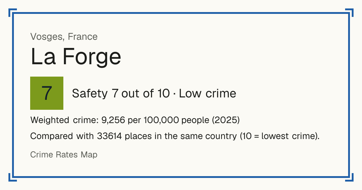 La Forge, France: Safety 7 out of 10 (Low crime). Weighted crime: 9,256 per 100,000 people (2025).