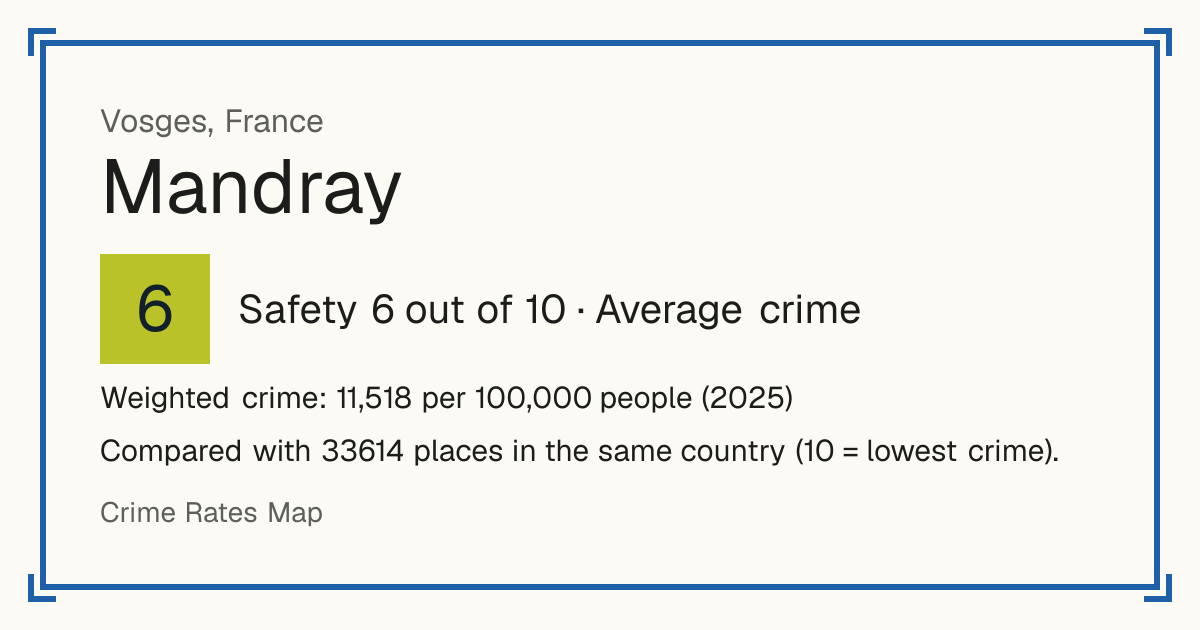 Mandray, France: Safety 6 out of 10 (Average crime). Weighted crime: 11,518 per 100,000 people (2025).