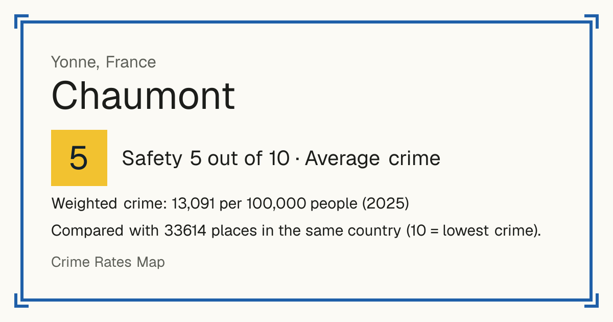 Chaumont, Yonne, France: Safety 5 out of 10 (Average crime). Weighted crime: 13,091 per 100,000 people (2025).