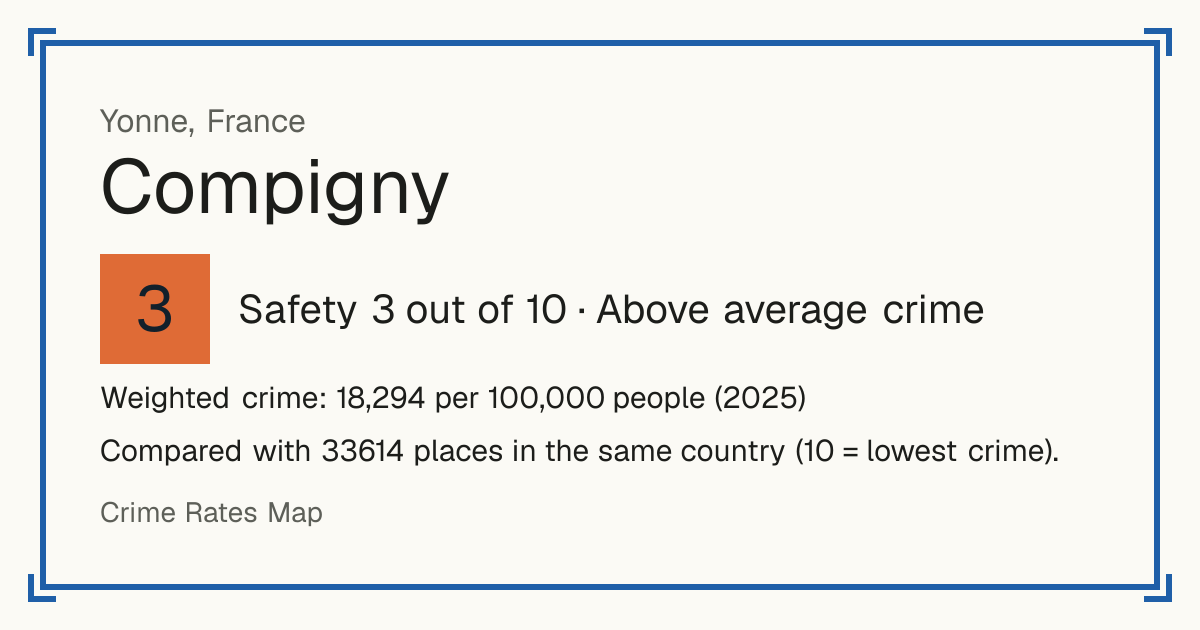 Compigny, France: Safety 3 out of 10 (Above average crime). Weighted crime: 18,294 per 100,000 people (2025).