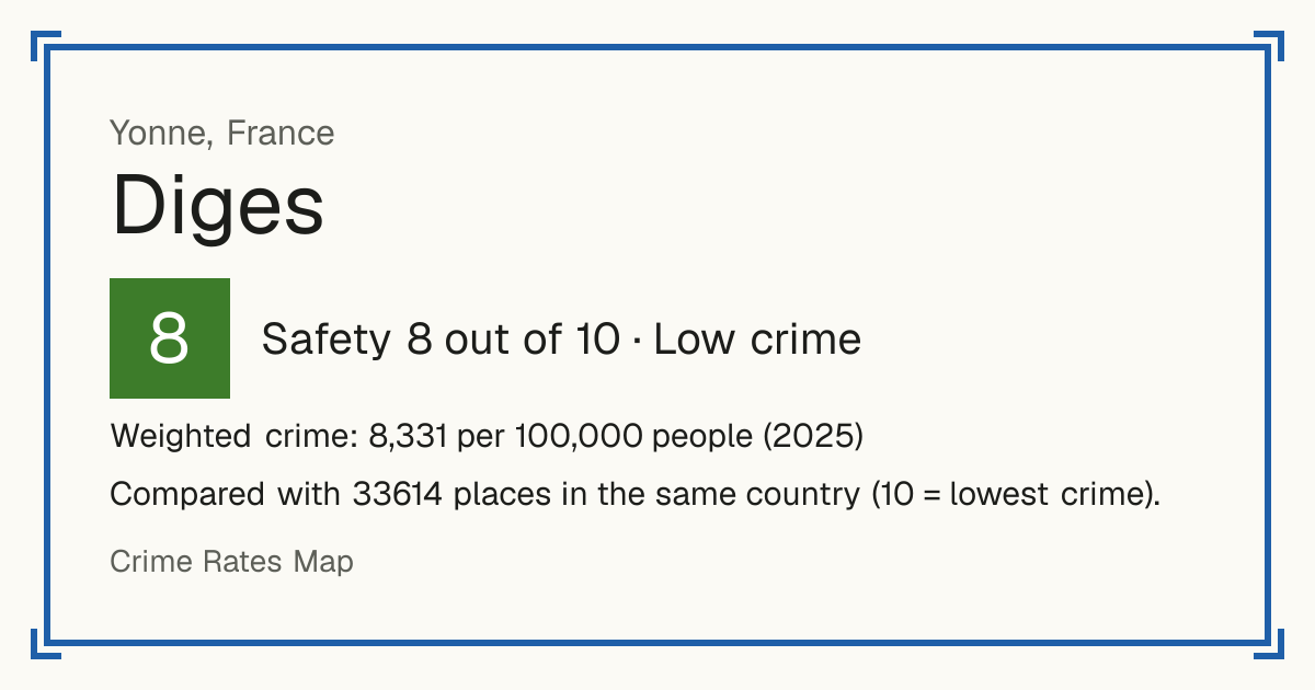 Diges, France: Safety 8 out of 10 (Low crime). Weighted crime: 8,331 per 100,000 people (2025).