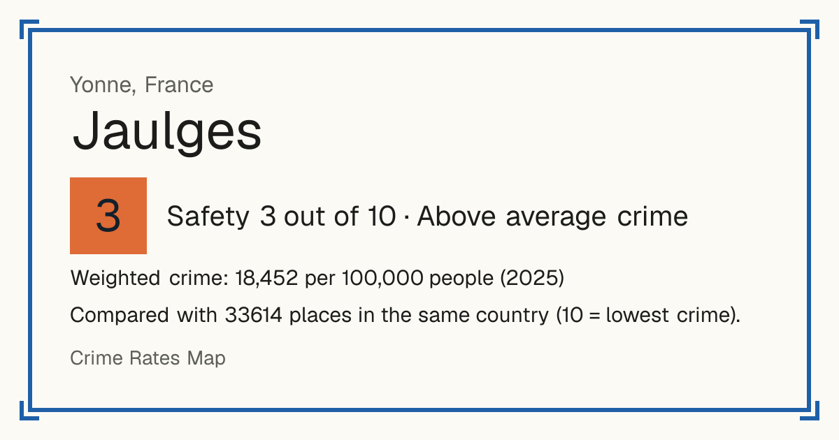 Jaulges, France: Safety 3 out of 10 (Above average crime). Weighted crime: 18,452 per 100,000 people (2025).