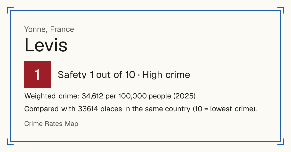Levis, France: Safety 1 out of 10 (High crime). Weighted crime: 34,612 per 100,000 people (2025).