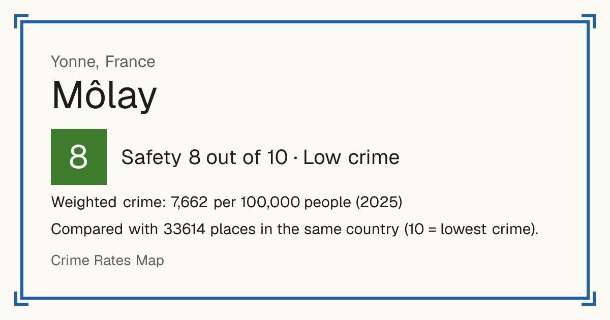 Môlay, Yonne, France: Safety 8 out of 10 (Low crime). Weighted crime: 7,662 per 100,000 people (2025).