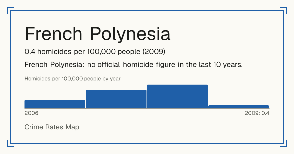 French Polynesia: 0.4 homicides per 100,000 people (2009).