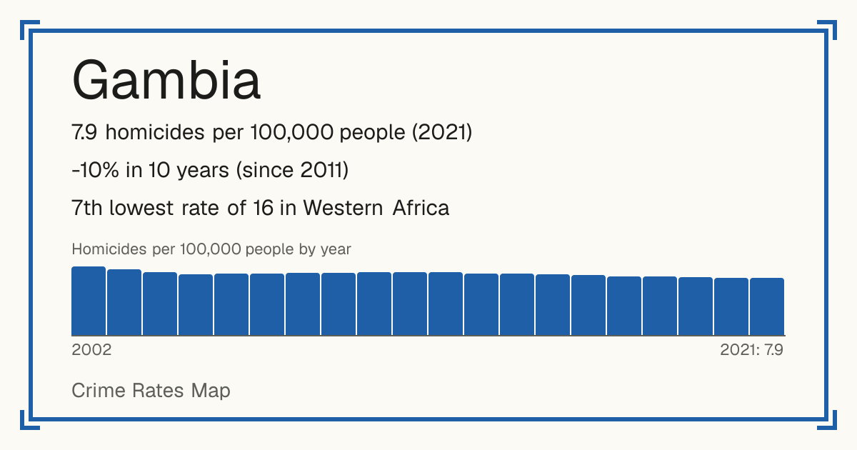 Gambia: 7.9 homicides per 100,000 people (2021). -10% in 10 years (since 2011). 7th lowest rate of 16 in Western Africa.