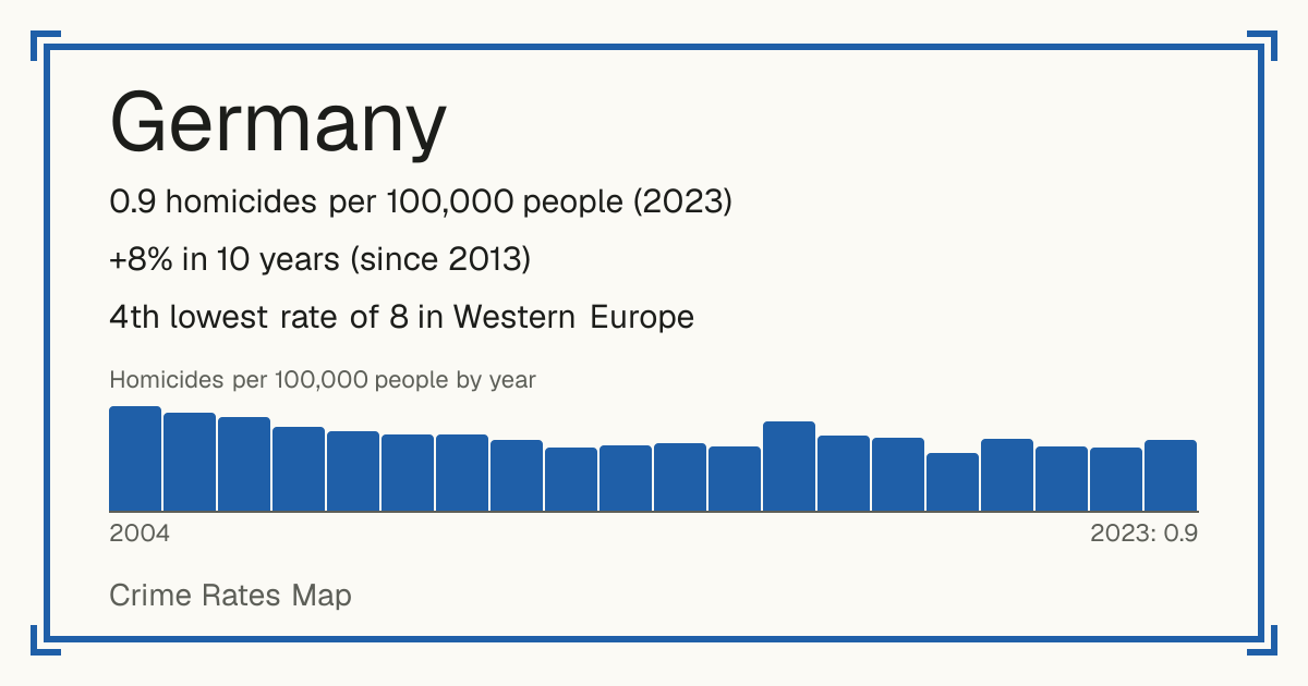 Germany: 0.9 homicides per 100,000 people (2023). +8% in 10 years (since 2013). 4th lowest rate of 8 in Western Europe.
