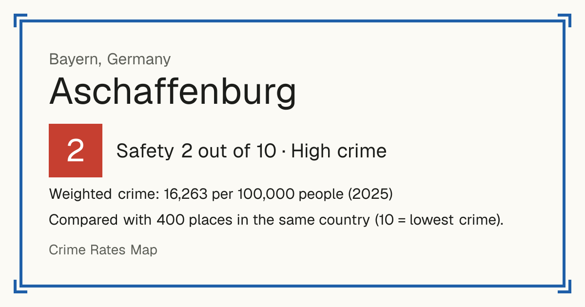 Aschaffenburg, Germany: Safety 2 out of 10 (High crime). Weighted crime: 16,263 per 100,000 people (2025).