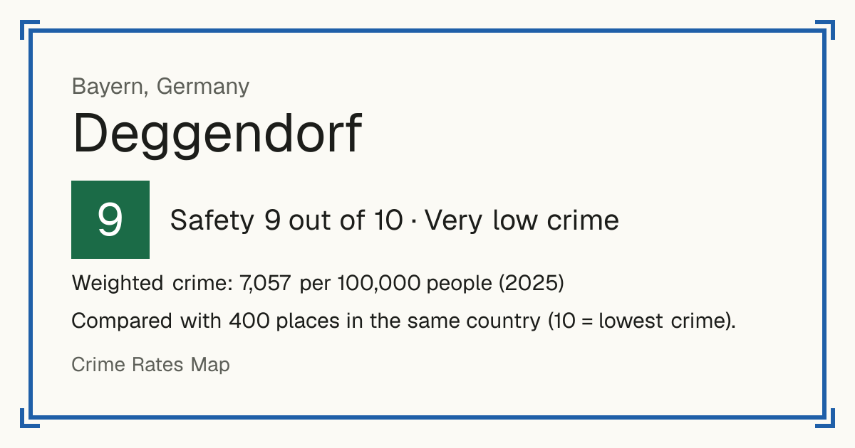 Deggendorf, Germany: Safety 9 out of 10 (Very low crime). Weighted crime: 7,057 per 100,000 people (2025).