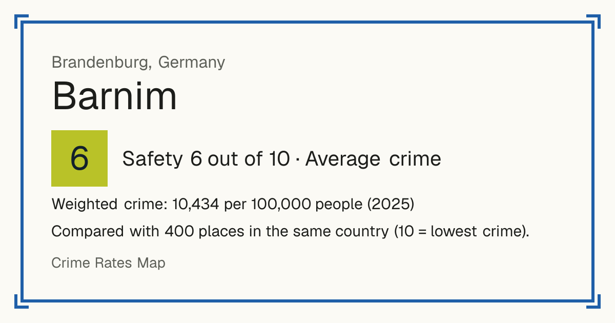 Barnim, Germany: Safety 6 out of 10 (Average crime). Weighted crime: 10,434 per 100,000 people (2025).