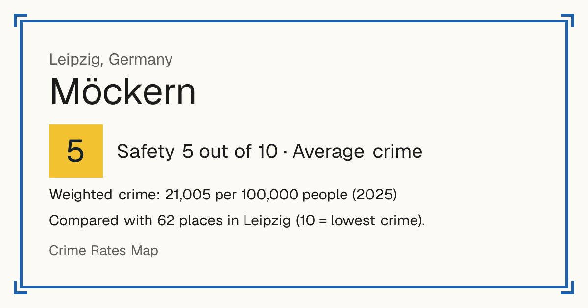 Möckern, Germany: Safety 5 out of 10 (Average crime). Weighted crime: 21,005 per 100,000 people (2025). Compared with 62 places in Leipzig (10 = lowest crime).