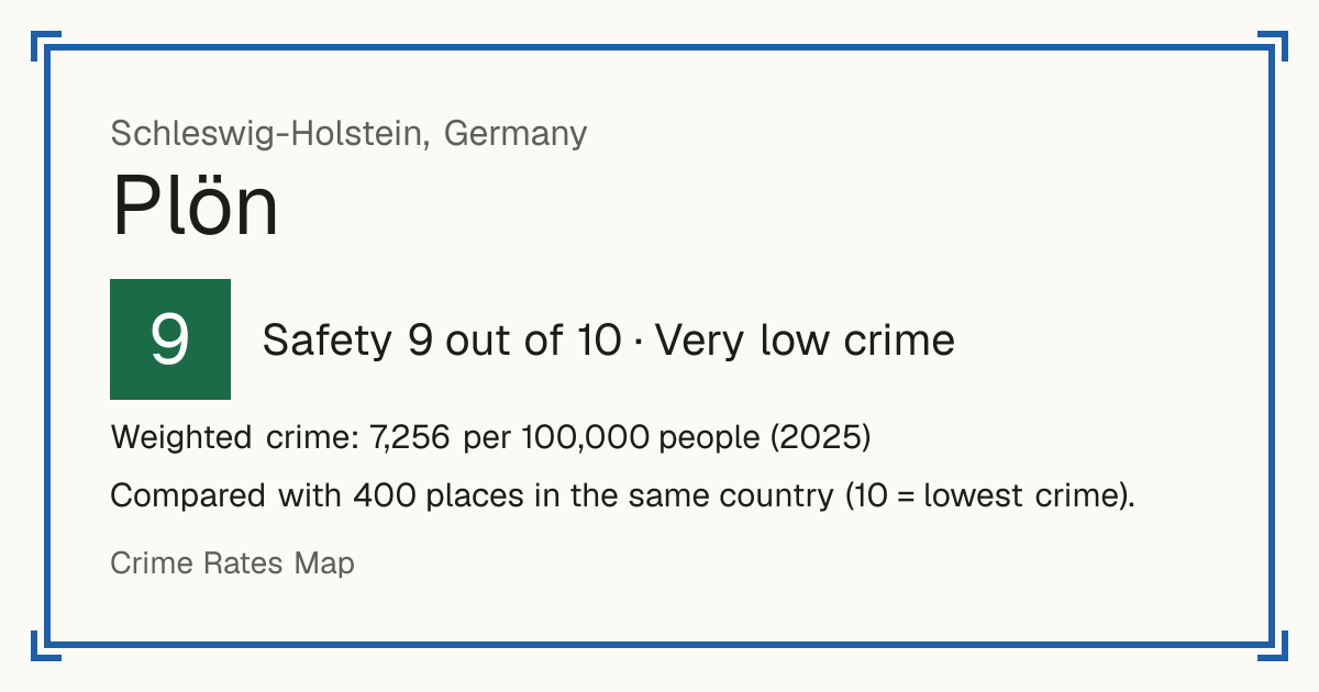 Plön, Germany: Safety 9 out of 10 (Very low crime). Weighted crime: 7,256 per 100,000 people (2025).