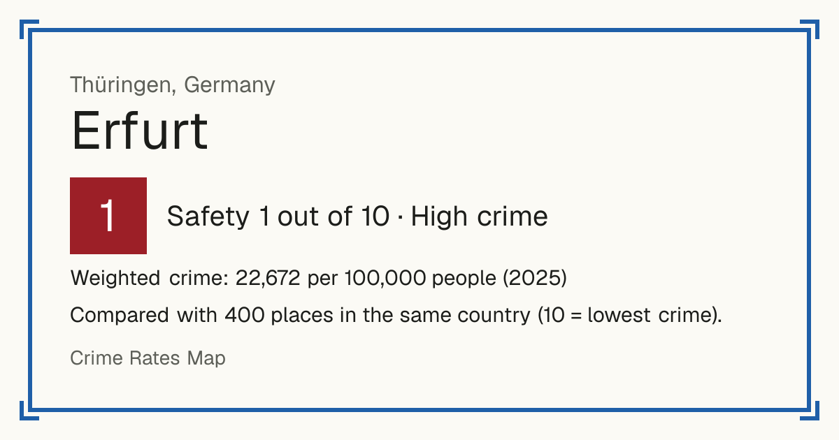 Erfurt, Germany: Safety 1 out of 10 (High crime). Weighted crime: 22,672 per 100,000 people (2025).