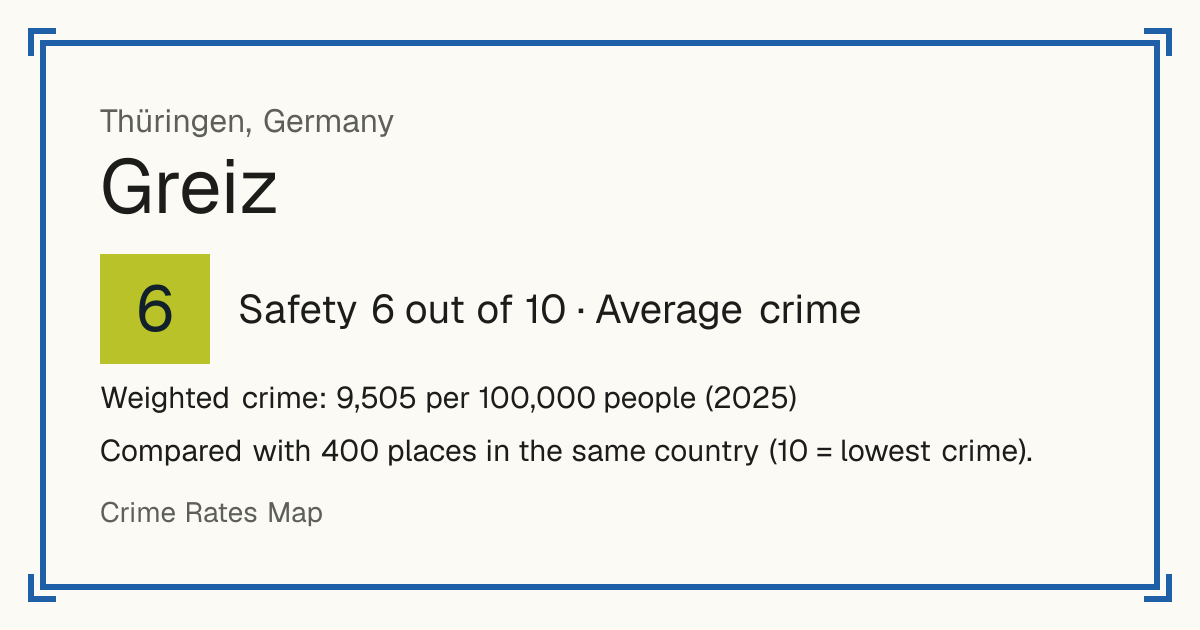 Greiz, Germany: Safety 6 out of 10 (Average crime). Weighted crime: 9,505 per 100,000 people (2025).