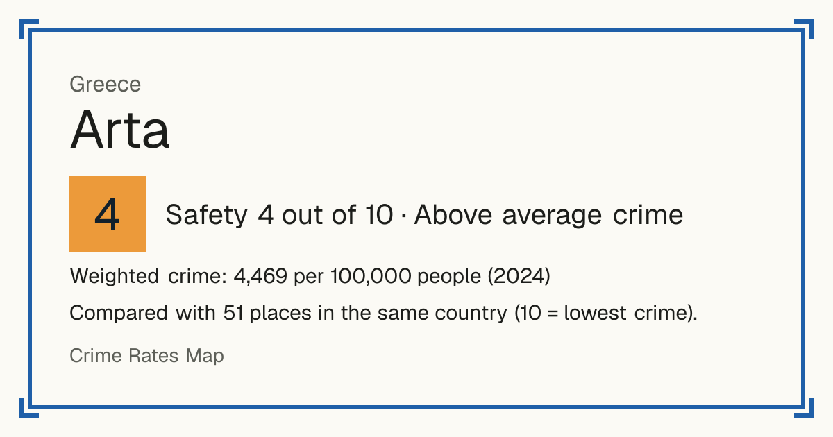 Arta, Greece: Safety 4 out of 10 (Above average crime). Weighted crime: 4,469 per 100,000 people (2024).
