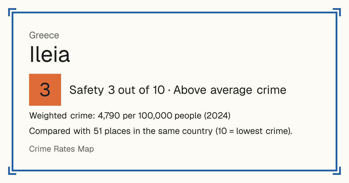 Ileia, Greece: Safety 3 out of 10 (Above average crime). Weighted crime: 4,790 per 100,000 people (2024).