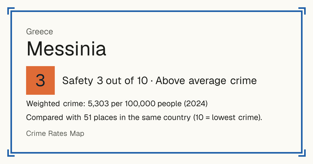 Messinia, Greece: Safety 3 out of 10 (Above average crime). Weighted crime: 5,303 per 100,000 people (2024).