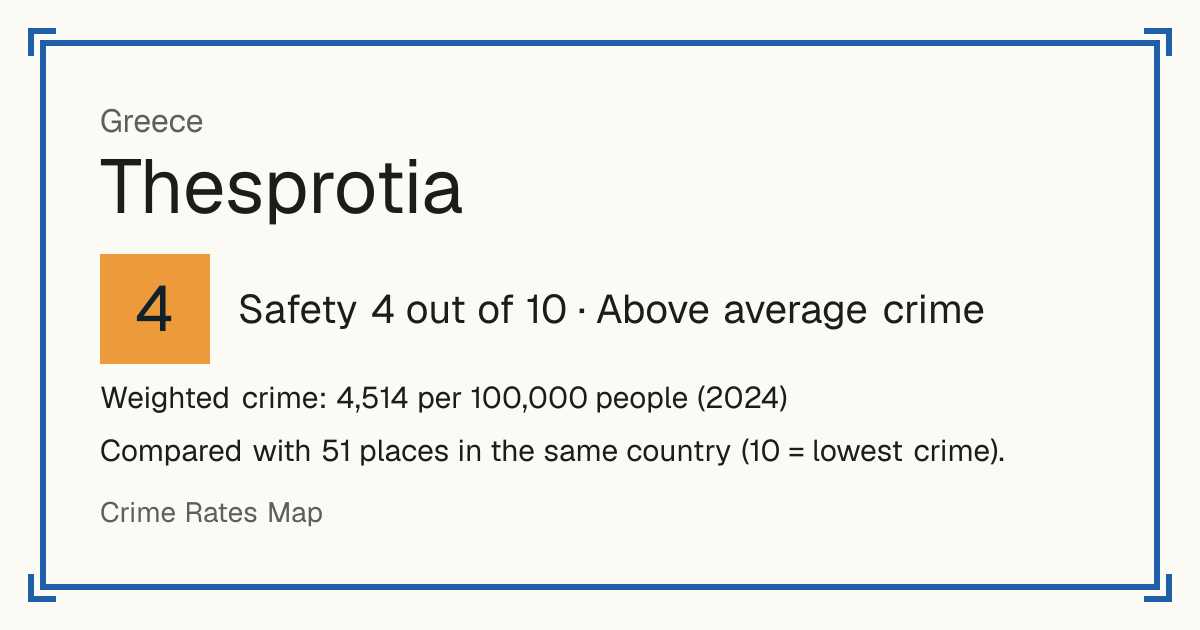 Thesprotia, Greece: Safety 4 out of 10 (Above average crime). Weighted crime: 4,514 per 100,000 people (2024).