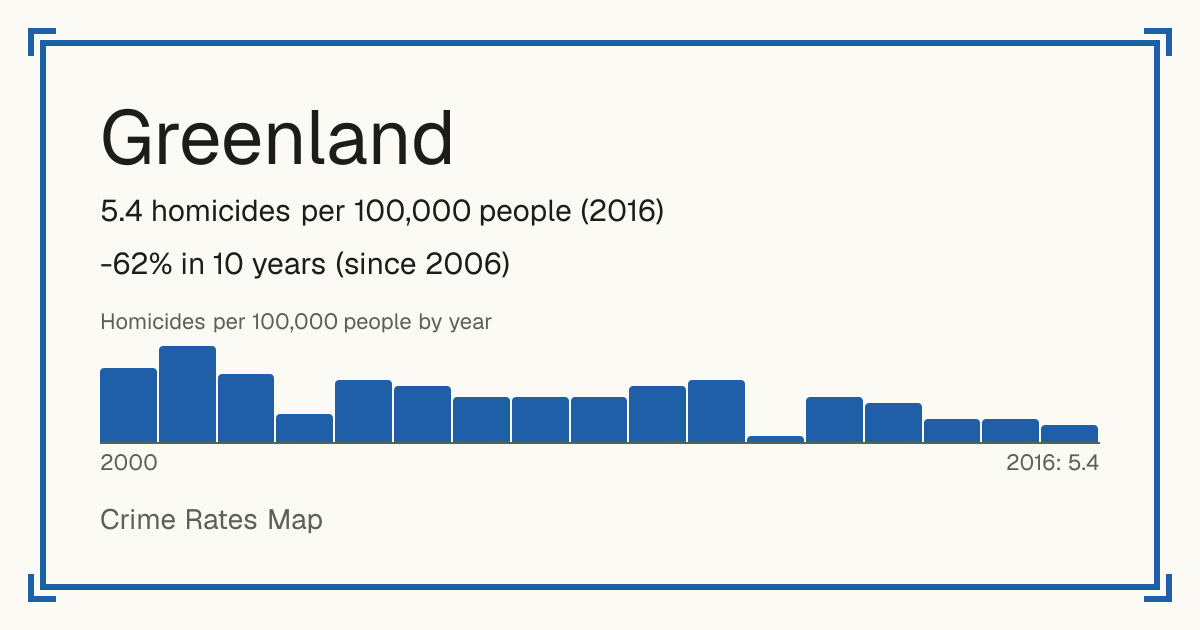 Greenland: 5.4 homicides per 100,000 people (2016). -62% in 10 years (since 2006).