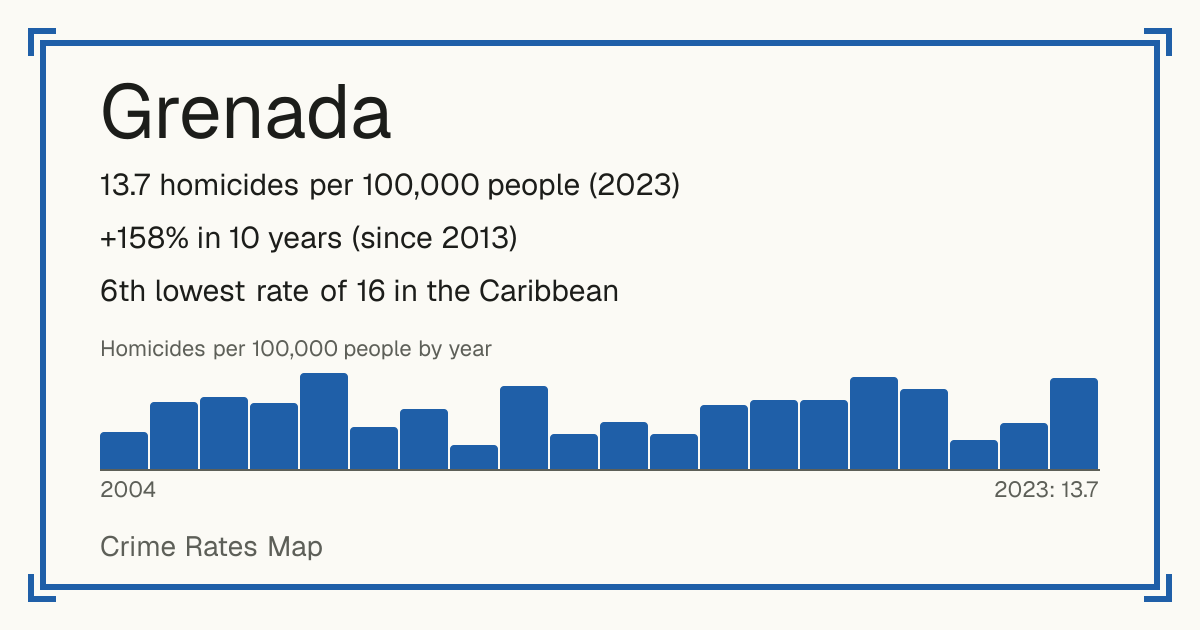 Grenada: 13.7 homicides per 100,000 people (2023). +158% in 10 years (since 2013). 6th lowest rate of 16 in the Caribbean.