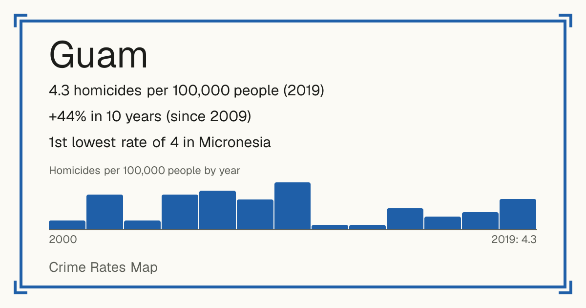Guam: 4.3 homicides per 100,000 people (2019). +44% in 10 years (since 2009). 1st lowest rate of 4 in Micronesia.