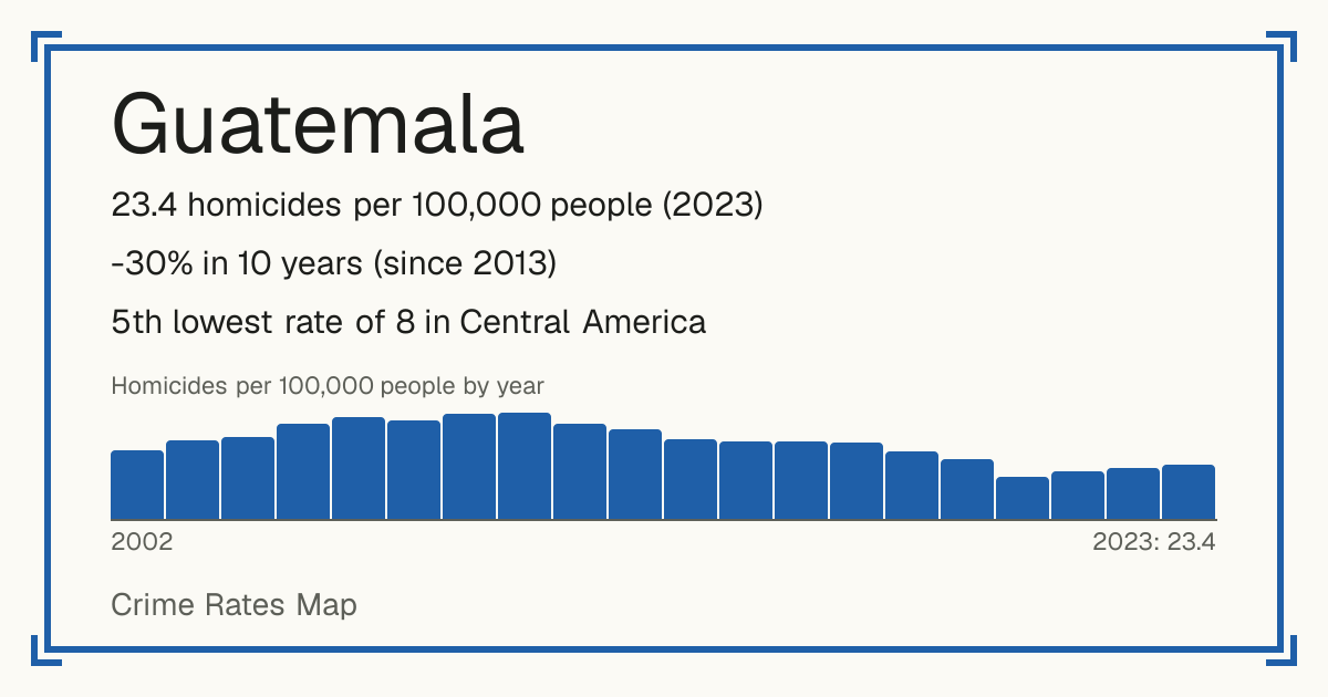 Guatemala: 23.4 homicides per 100,000 people (2023). -30% in 10 years (since 2013). 5th lowest rate of 8 in Central America.