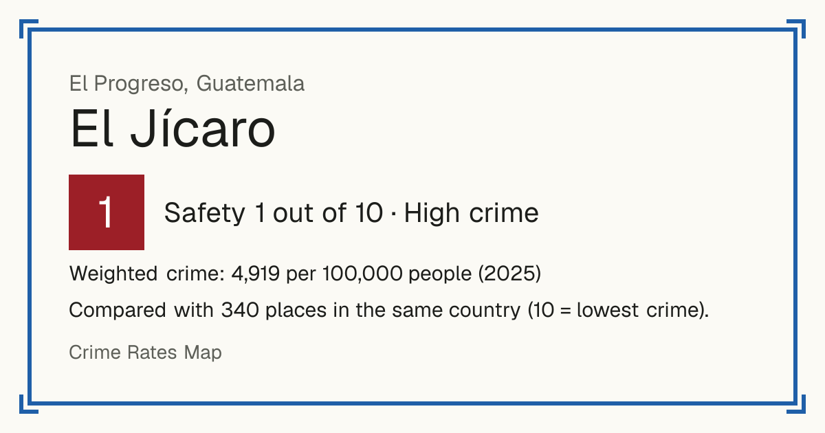 El Jícaro, Guatemala: Safety 1 out of 10 (High crime). Weighted crime: 4,919 per 100,000 people (2025).