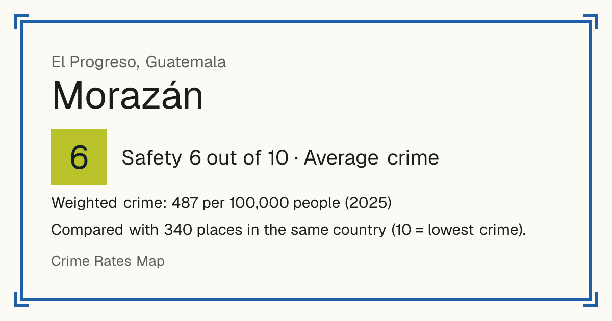 Morazán, Guatemala: Safety 6 out of 10 (Average crime). Weighted crime: 487 per 100,000 people (2025).