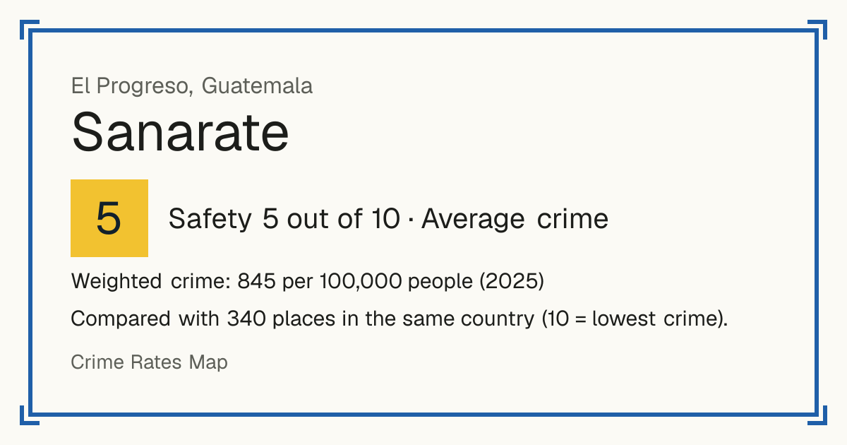 Sanarate, Guatemala: Safety 5 out of 10 (Average crime). Weighted crime: 845 per 100,000 people (2025).