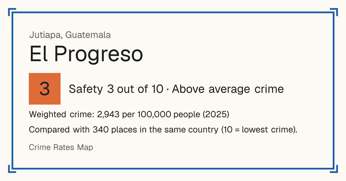 El Progreso, Jutiapa, Guatemala: Safety 3 out of 10 (Above average crime). Weighted crime: 2,943 per 100,000 people (2025).