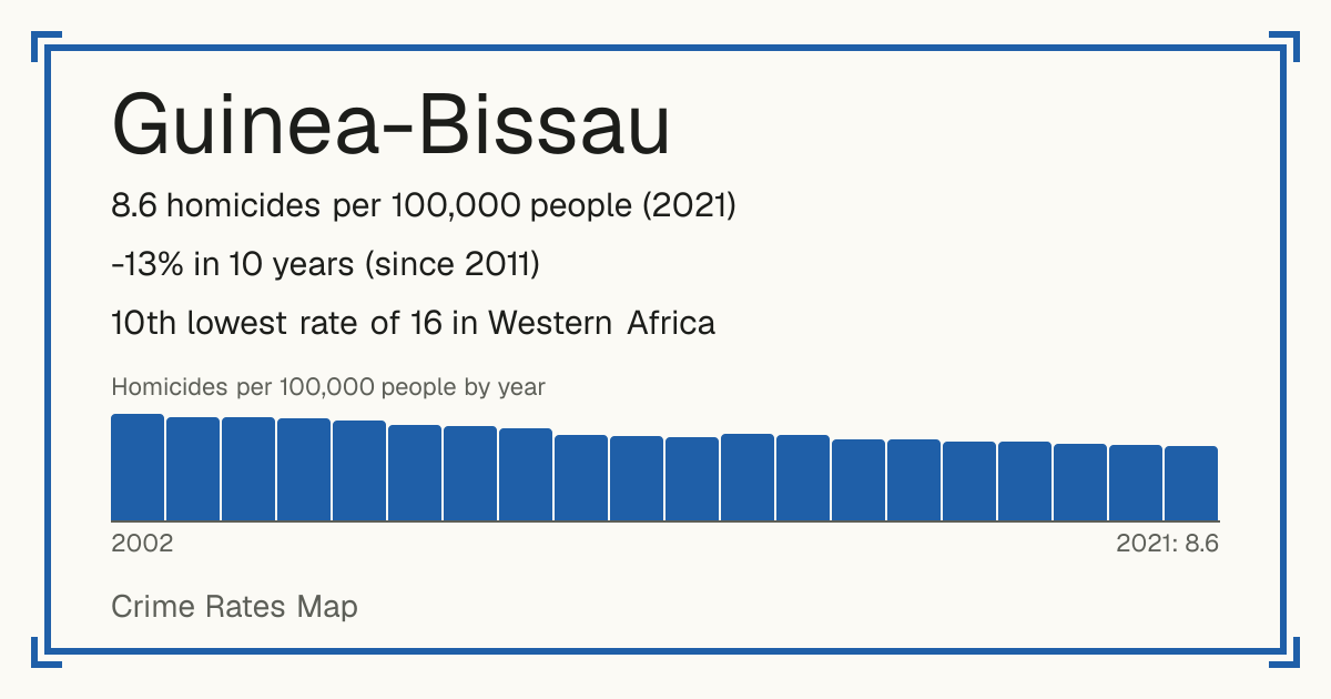 Guinea-Bissau: 8.6 homicides per 100,000 people (2021). -13% in 10 years (since 2011). 10th lowest rate of 16 in Western Africa.