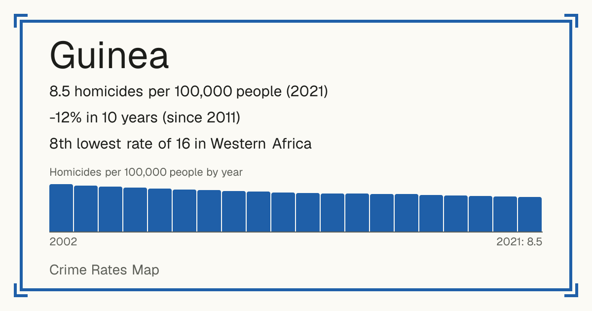 Guinea: 8.5 homicides per 100,000 people (2021). -12% in 10 years (since 2011). 8th lowest rate of 16 in Western Africa.