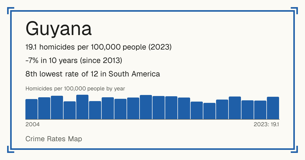 Guyana: 19.1 homicides per 100,000 people (2023). -7% in 10 years (since 2013). 8th lowest rate of 12 in South America.