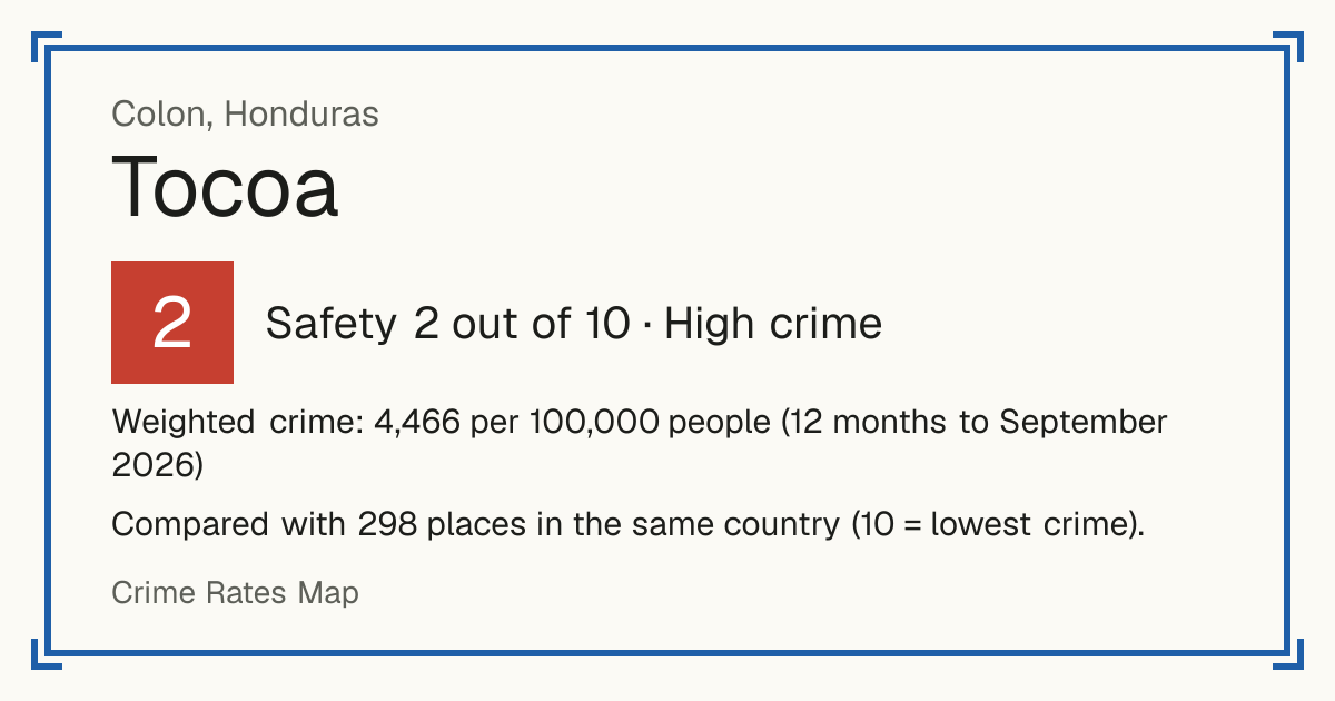 Tocoa, Honduras: Safety 2 out of 10 (High crime). Weighted crime: 4,466 per 100,000 people (12 months to September 2026).