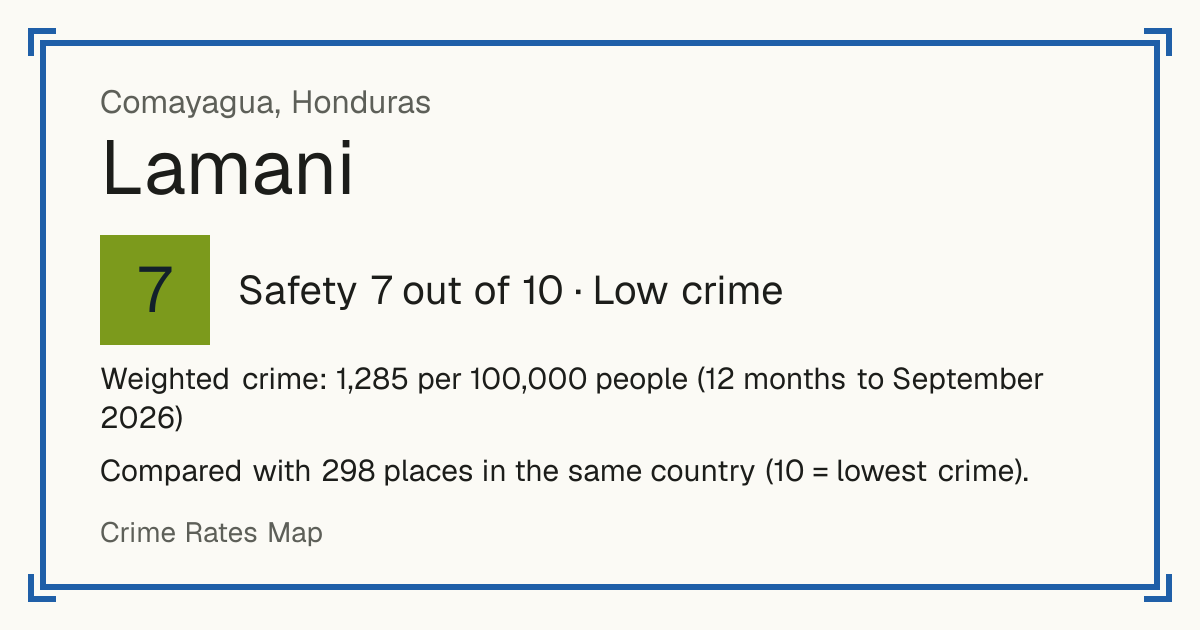 Lamani, Honduras: Safety 7 out of 10 (Low crime). Weighted crime: 1,285 per 100,000 people (12 months to September 2026).