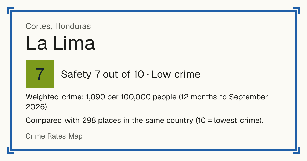 La Lima, Honduras: Safety 7 out of 10 (Low crime). Weighted crime: 1,090 per 100,000 people (12 months to September 2026).
