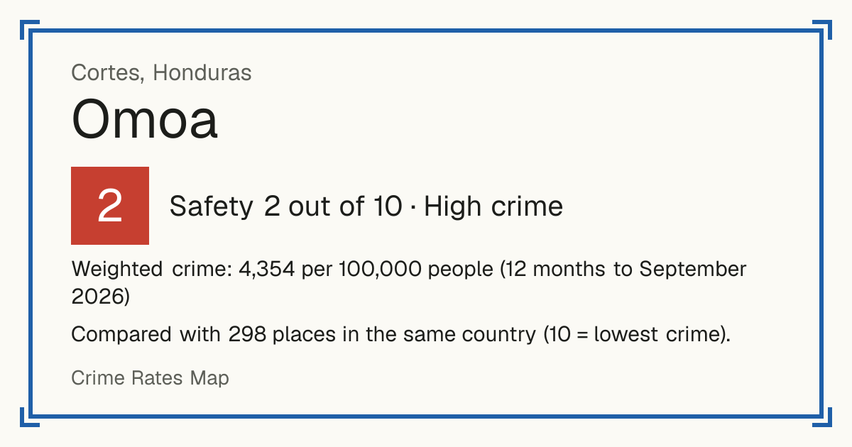 Omoa, Honduras: Safety 2 out of 10 (High crime). Weighted crime: 4,354 per 100,000 people (12 months to September 2026).