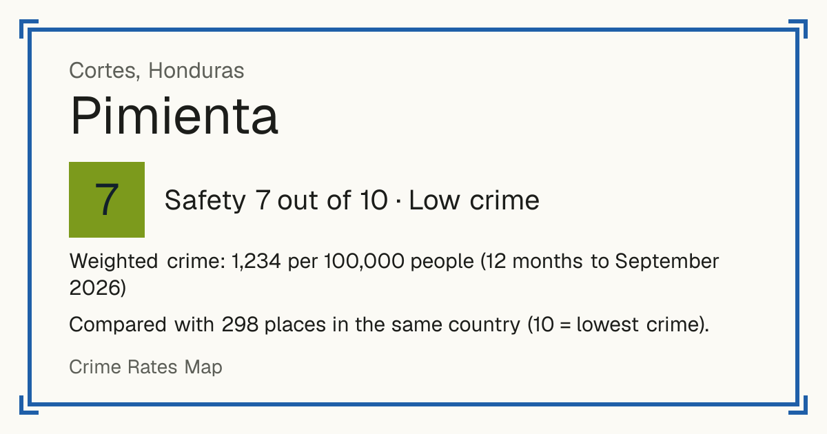 Pimienta, Honduras: Safety 7 out of 10 (Low crime). Weighted crime: 1,234 per 100,000 people (12 months to September 2026).