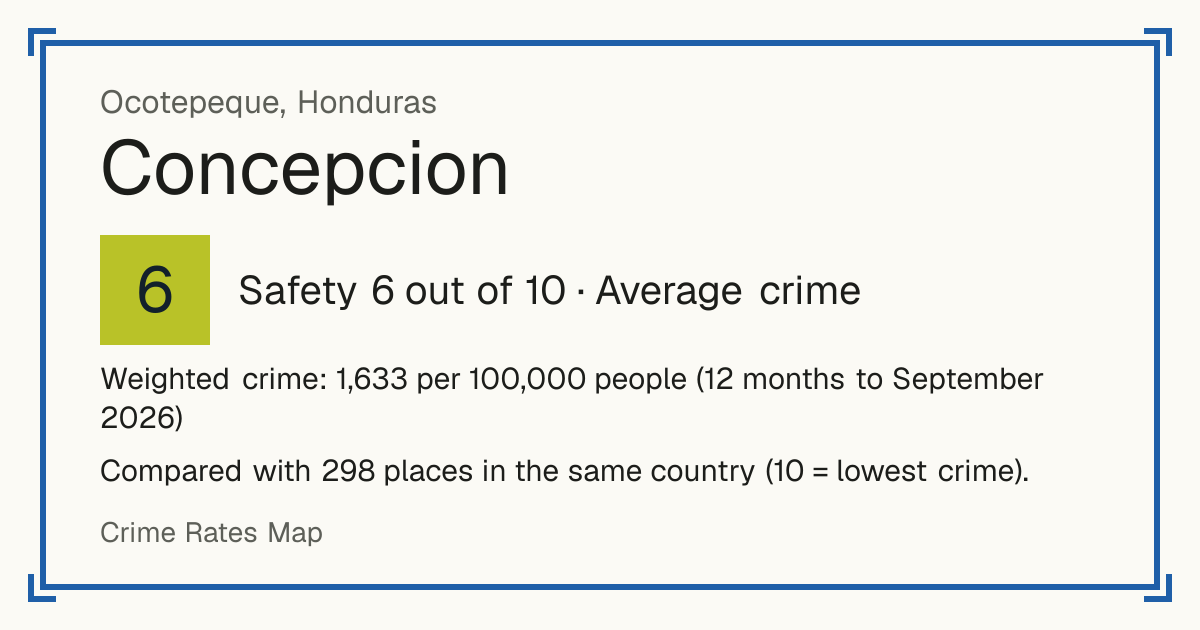Concepcion, Ocotepeque, Honduras: Safety 6 out of 10 (Average crime). Weighted crime: 1,633 per 100,000 people (12 months to September 2026).