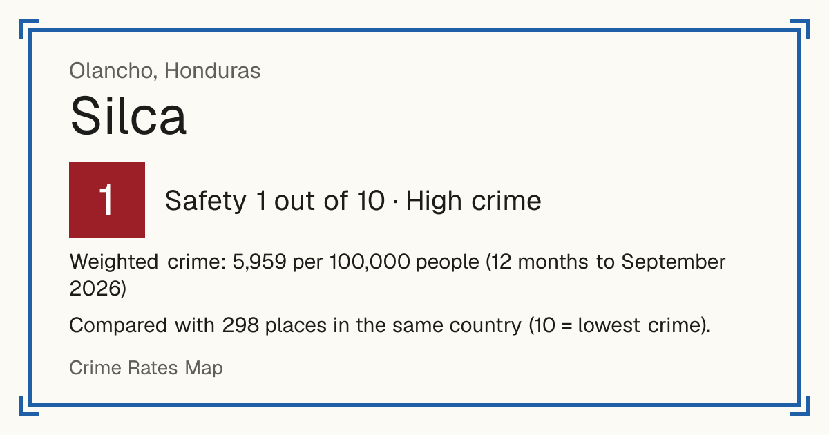 Silca, Honduras: Safety 1 out of 10 (High crime). Weighted crime: 5,959 per 100,000 people (12 months to September 2026).