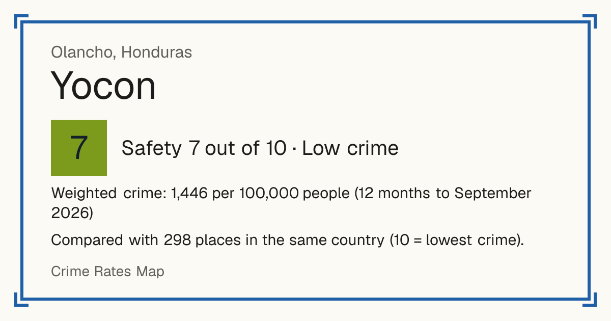 Yocon, Honduras: Safety 7 out of 10 (Low crime). Weighted crime: 1,446 per 100,000 people (12 months to September 2026).